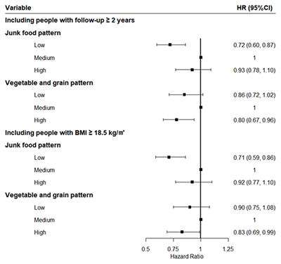 Associations of Dietary Patterns and Incident Type 2 Diabetes in a Community Population Cohort From Southwest China